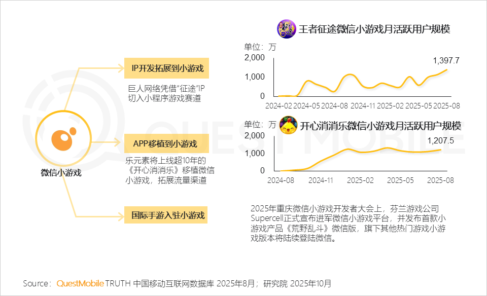 QuestMobile2025手机游戏行业发展分析报告：抖音小游戏发力月活用户达1.71亿