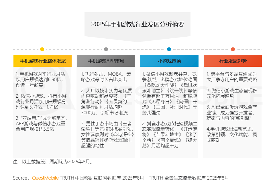 QuestMobile2025手机游戏行业发展分析报告：抖音小游戏发力月活用户达1.71亿