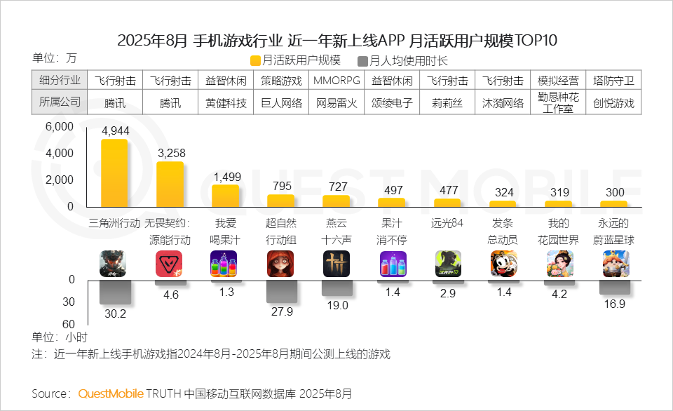 QuestMobile2025手机游戏行业发展分析报告：抖音小游戏发力月活用户达1.71亿