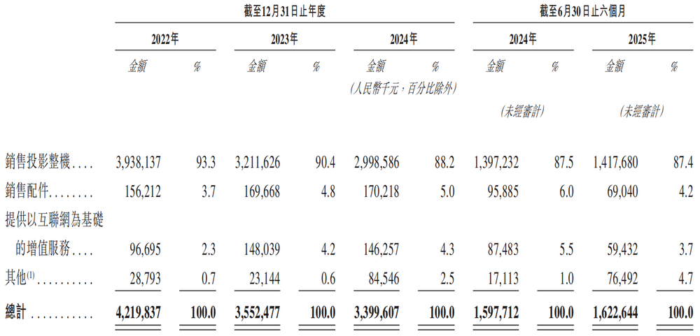 主业触顶、股东离场，极米科技赴港IPO