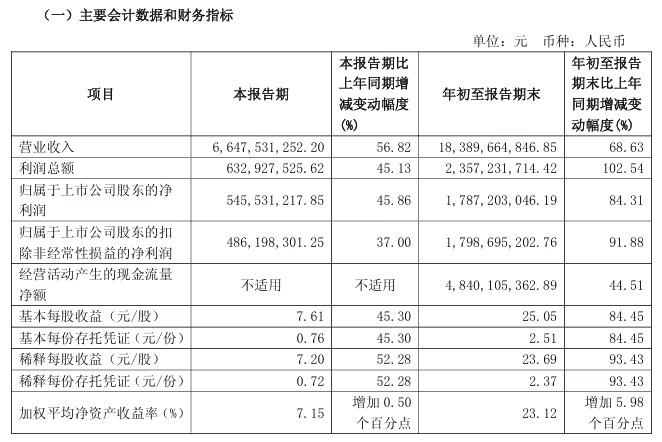 九号公司:2025 年第三季度净利润 5.46 亿元,同比增长 45.86%