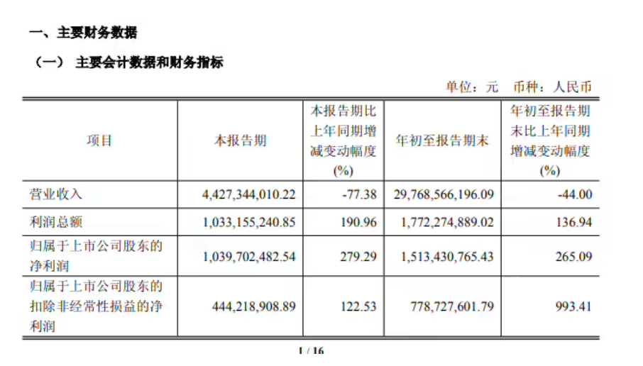 闻泰科技：2025 年第三季度净利润同比增长 279.29%