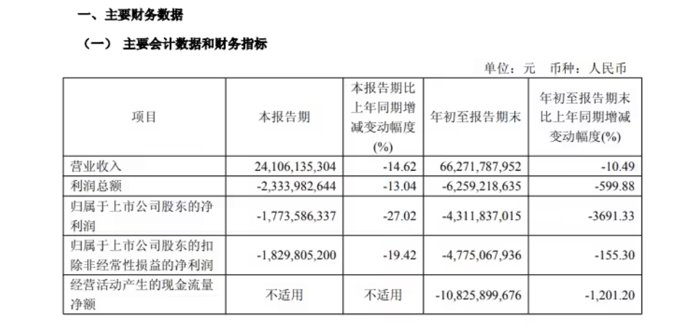 广汽集团：2025 年第三季度营收 241.06 亿元，同比下降 14.62%
