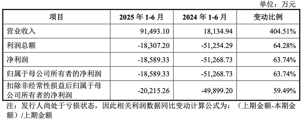 上海GPU龙头企业沐曦股份通过上市委会议审议