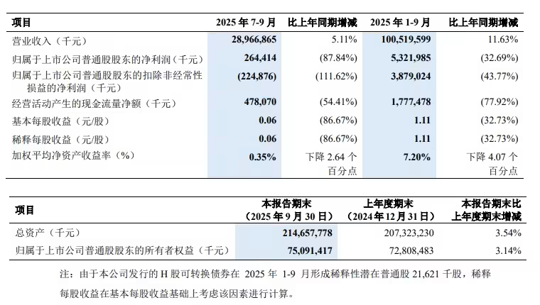 中兴通讯 2025 年第三季度净利润 2.64 亿元，同比下降 87.84%