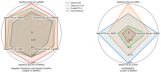 Soul App开源播客语音合成模型SoulX-Podcast,支持流畅自然多轮语音对话