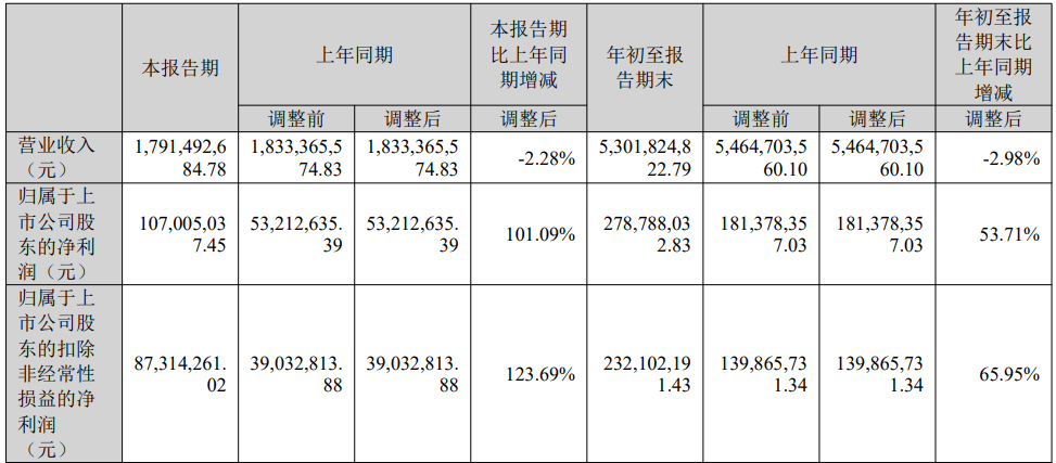 利亚德第三季度净利润1.07亿元,同比增长101.09%