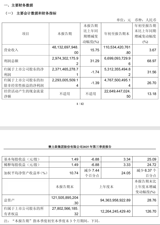 赛力斯:第三季度营收 481.33 亿元,同比增长 15.75%