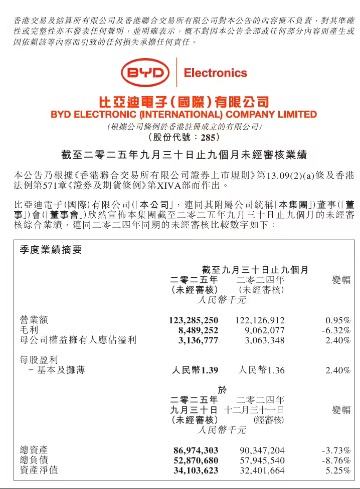 比亚迪电子前三季度净利润 31.37 亿元,同比增长 2.4%