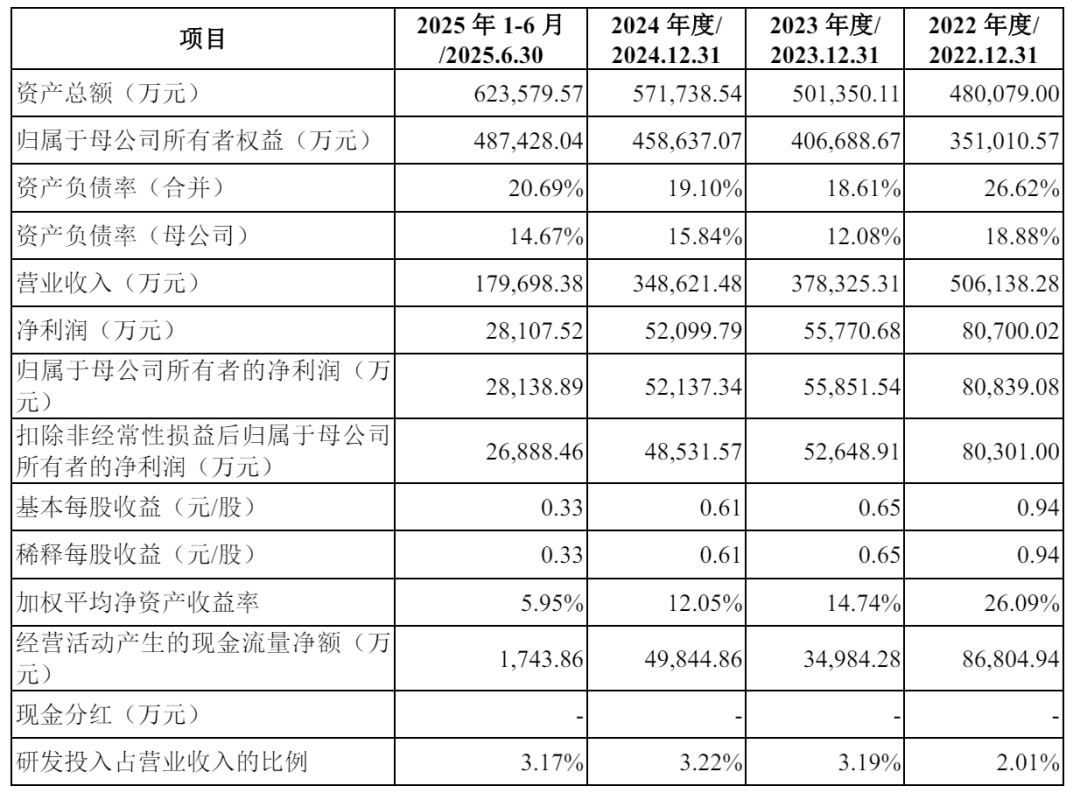 双欣环保通过注册:上半年营收18亿 净利2.8亿