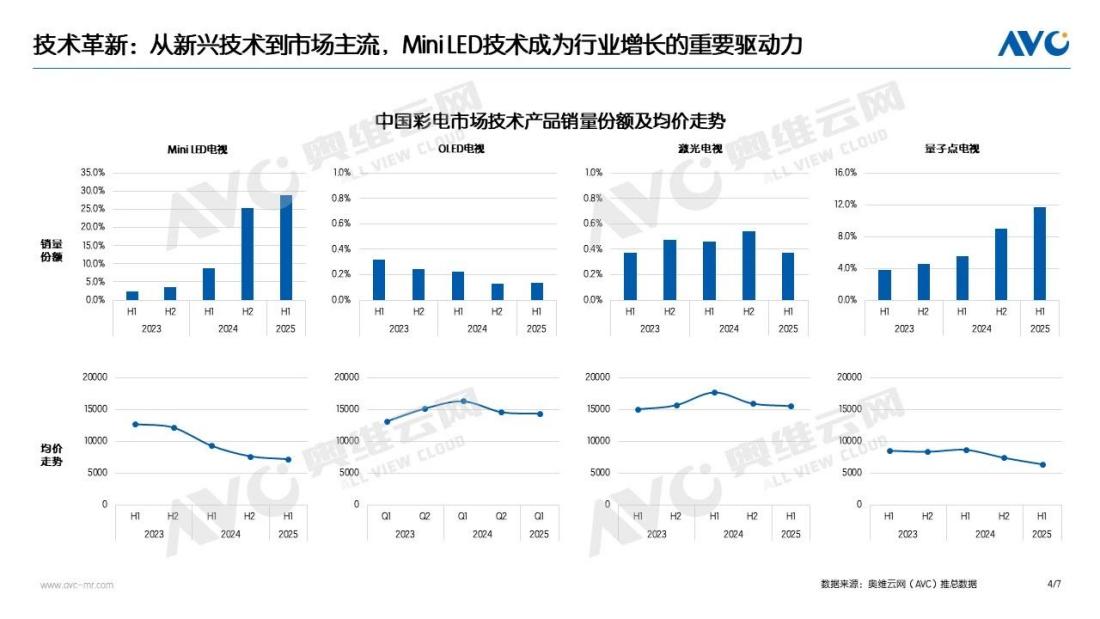 Mini LED+端侧AI双引擎，电视行业开启价值升级新赛道-视听圈