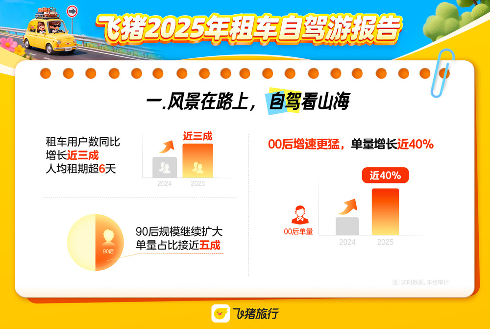 飞猪《2025年租车自驾游报告》:租车用户规模扩大近三成