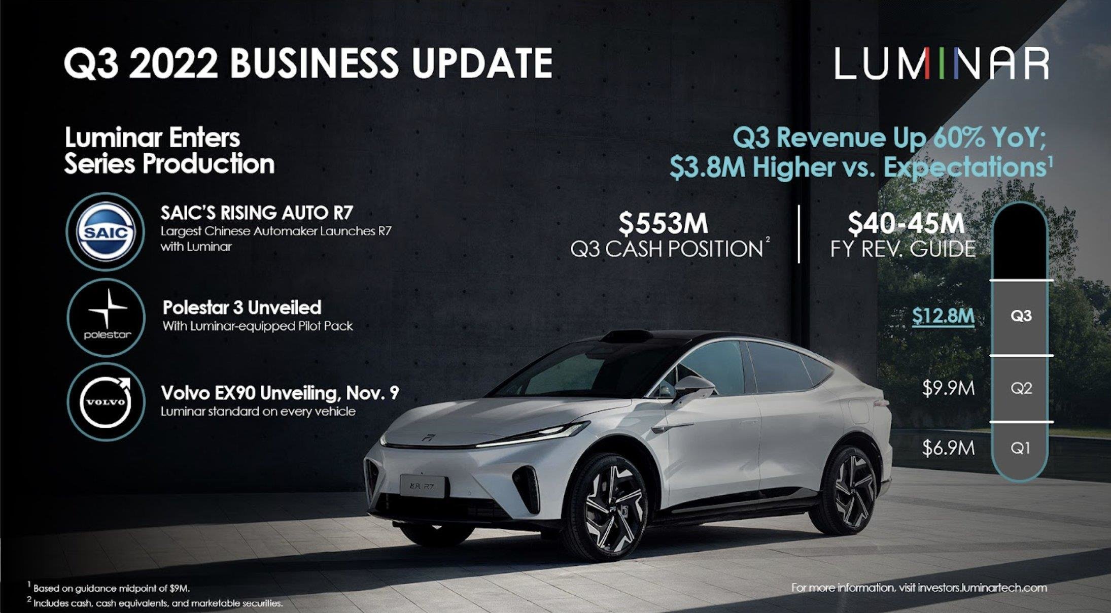 北美明星激光雷达公司Luminar申请保护，奔驰沃尔沃曾是大客户