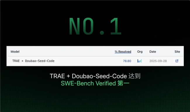 trae 2025年度产品报告发布 超50 用户每天使用cue,代码补全仍是用户 刚需