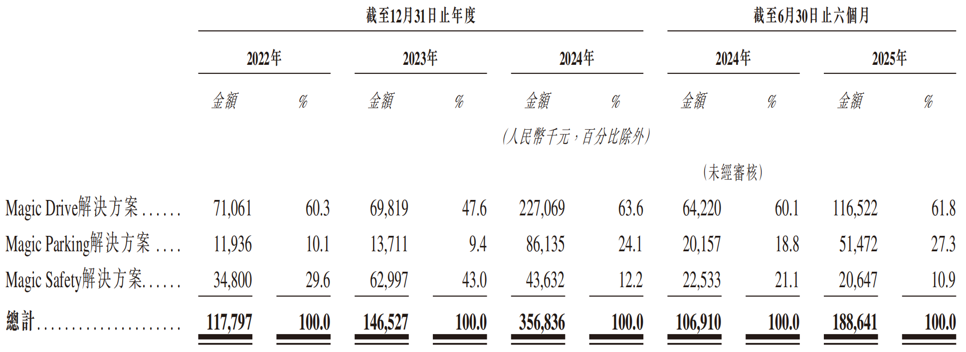 魔视智能闯关港股：0.4%市占率下的上市大考