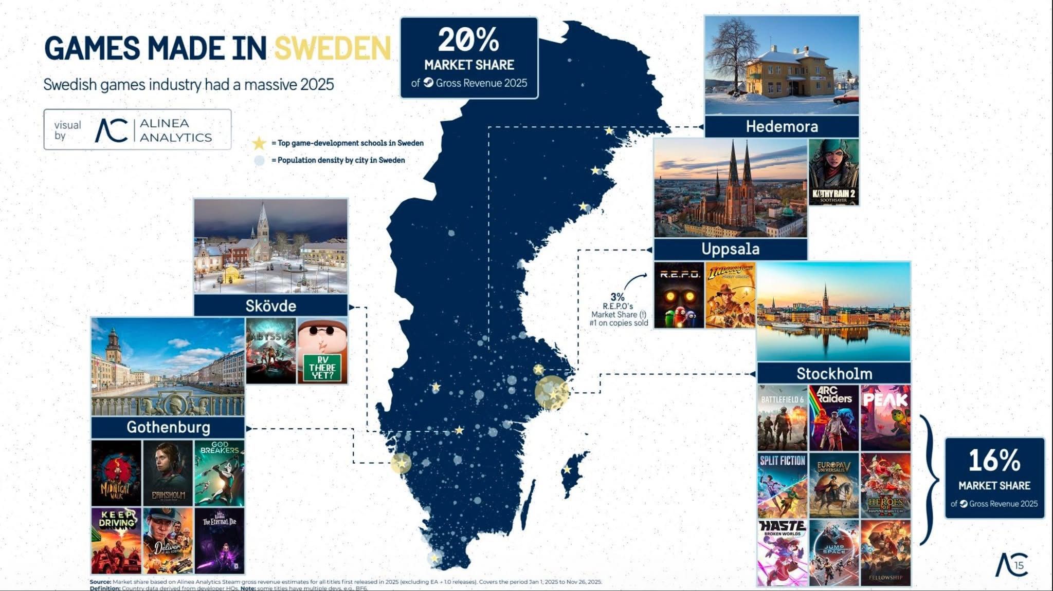 报告称瑞典占Steam 2025年总营收20%