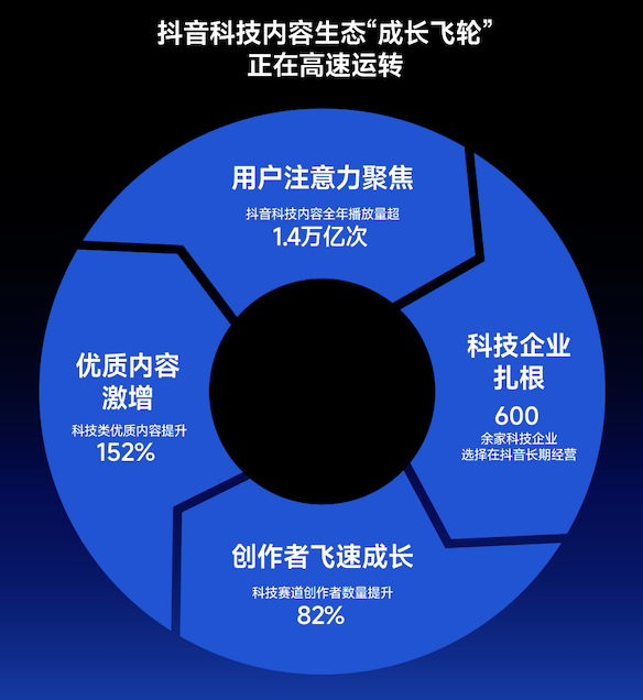 2025抖音科技内容生态报告发布:科技内容观看量破1.4万亿次,AI兴趣用户增长翻倍
