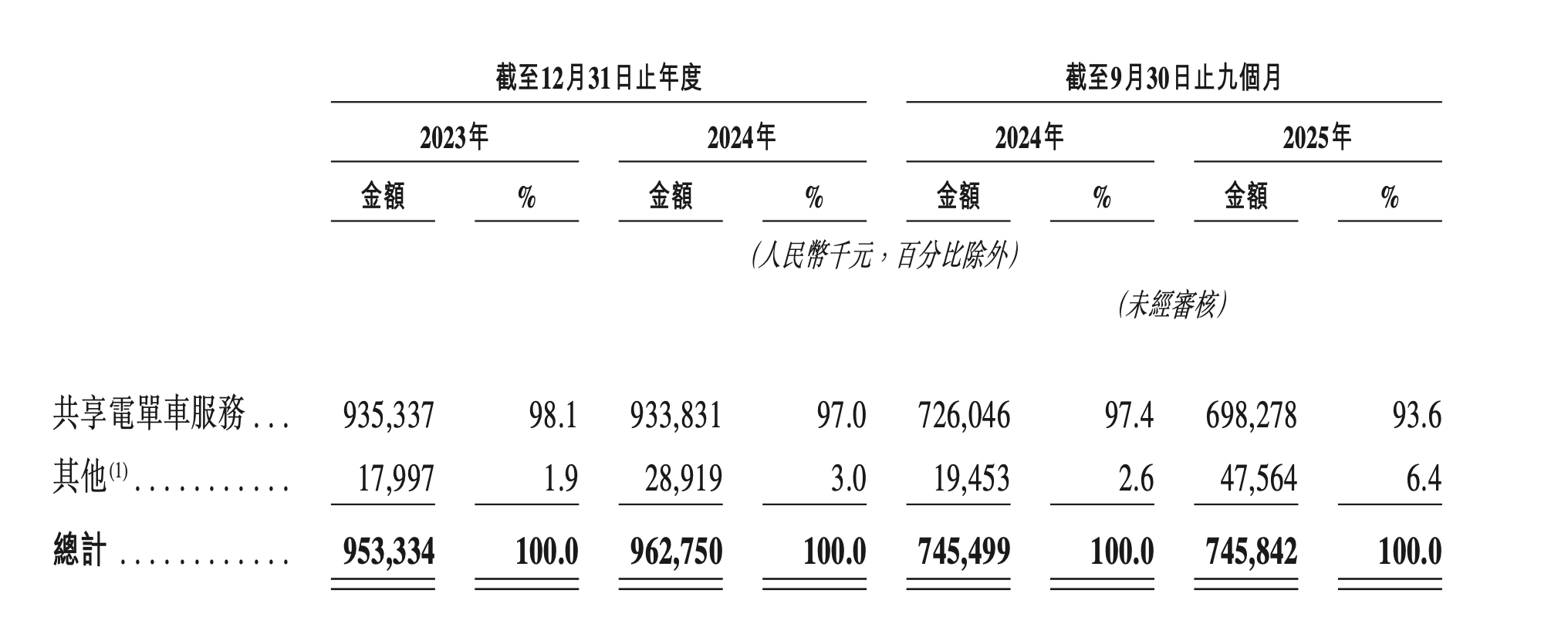 共享电单车供应商松果出行港股IPO，估值近10亿美元