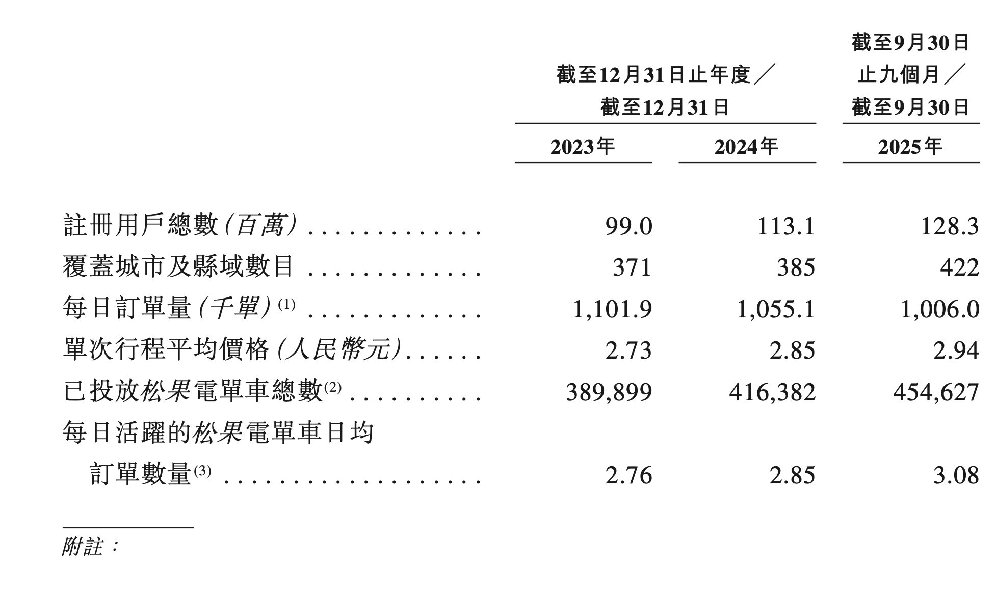 共享电单车供应商松果出行港股IPO，估值近10亿美元
