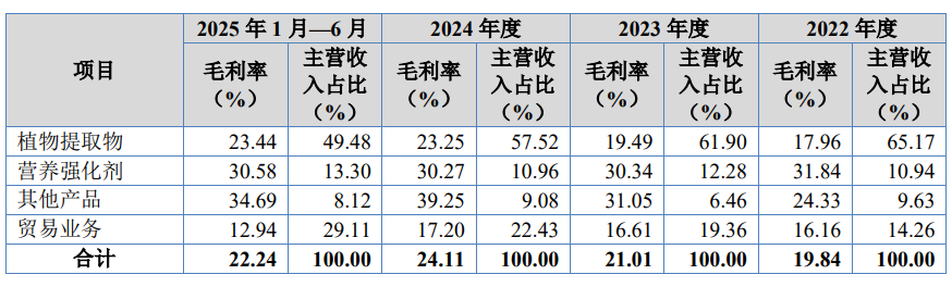 宁波玉健健康IPO获北交所受理，超七成收入来自前五大客户