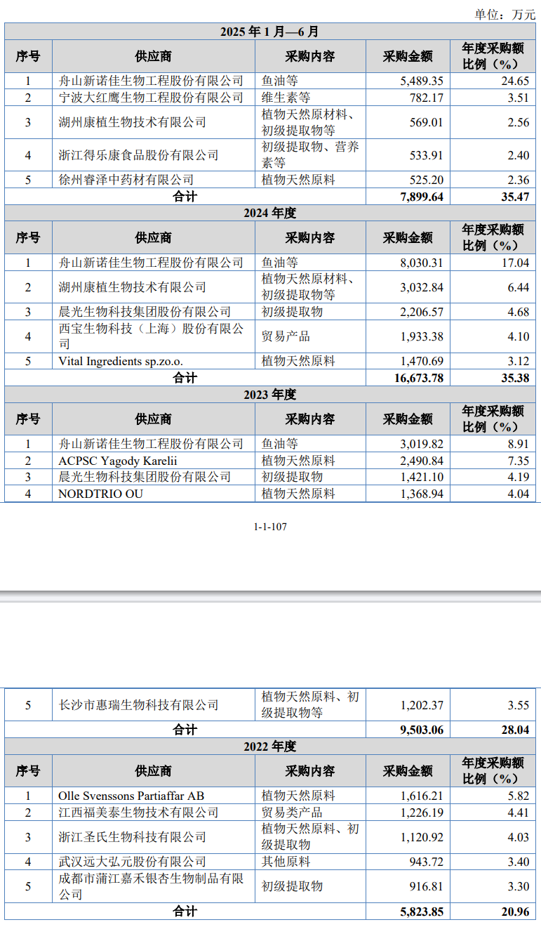 宁波玉健健康IPO获北交所受理，超七成收入来自前五大客户