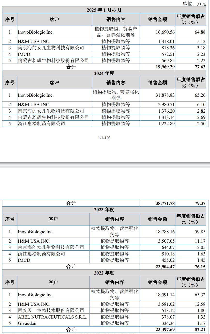 宁波玉健健康IPO获北交所受理，超七成收入来自前五大客户