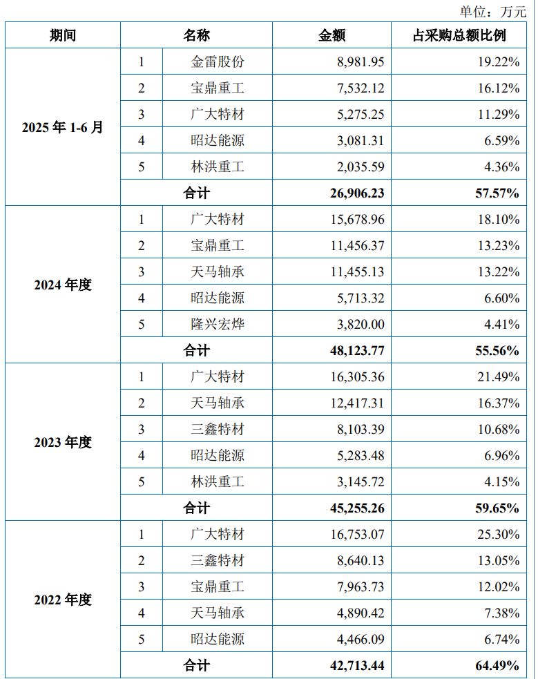 无锡风电锻件企业振宏重工冲刺IPO：三一西门子是客户