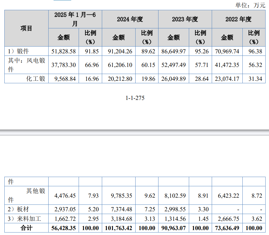 无锡风电锻件企业振宏重工冲刺IPO：三一西门子是客户