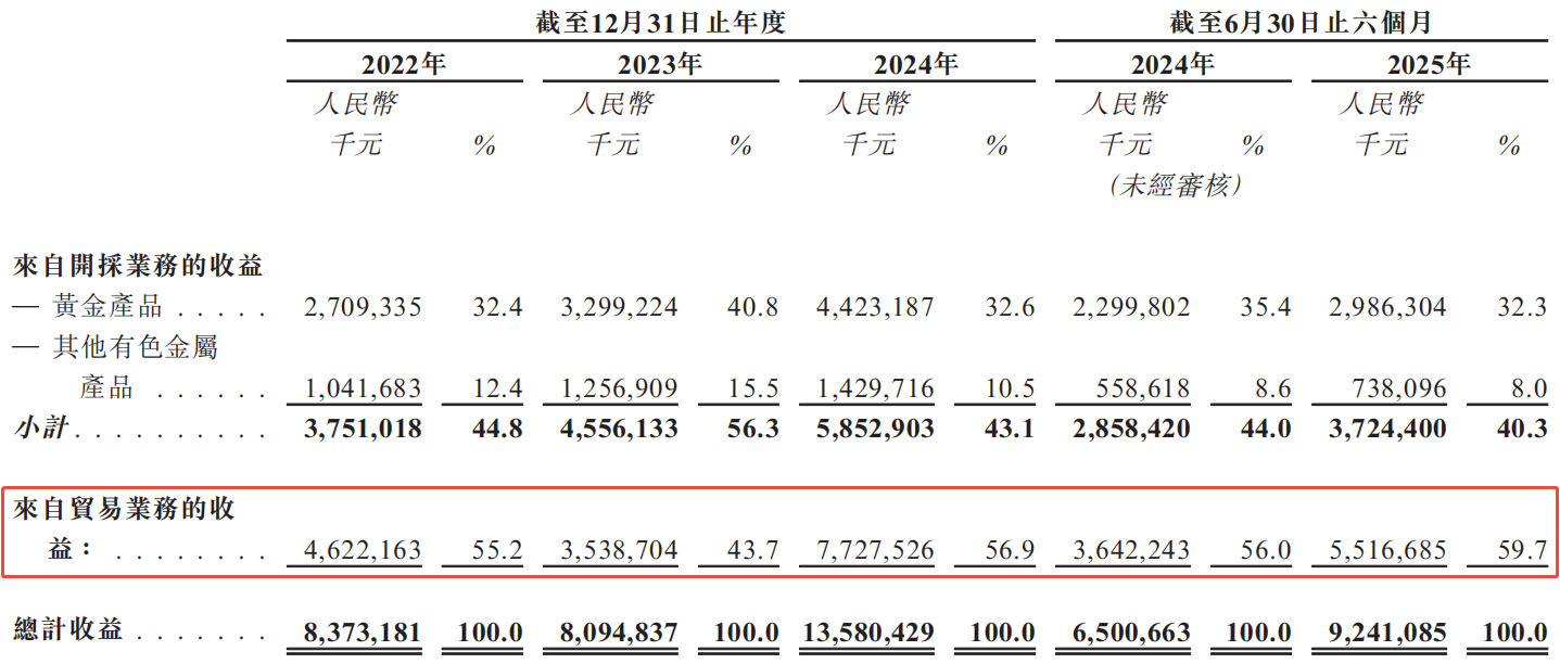 山金国际冲刺港股IPO：公司收入大头来自贸易