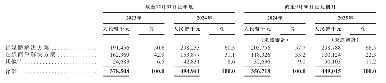 再惠冲刺港股：9个月营收4.5亿亏7058万