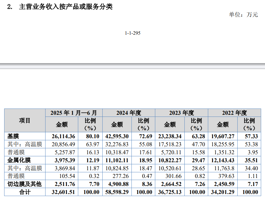 湖北黄冈龙辰科技IPO:聚焦能源电子薄膜材料