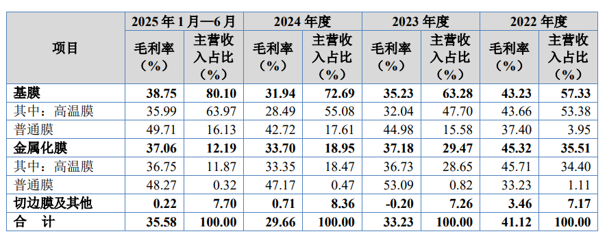 湖北黄冈龙辰科技IPO:聚焦能源电子薄膜材料