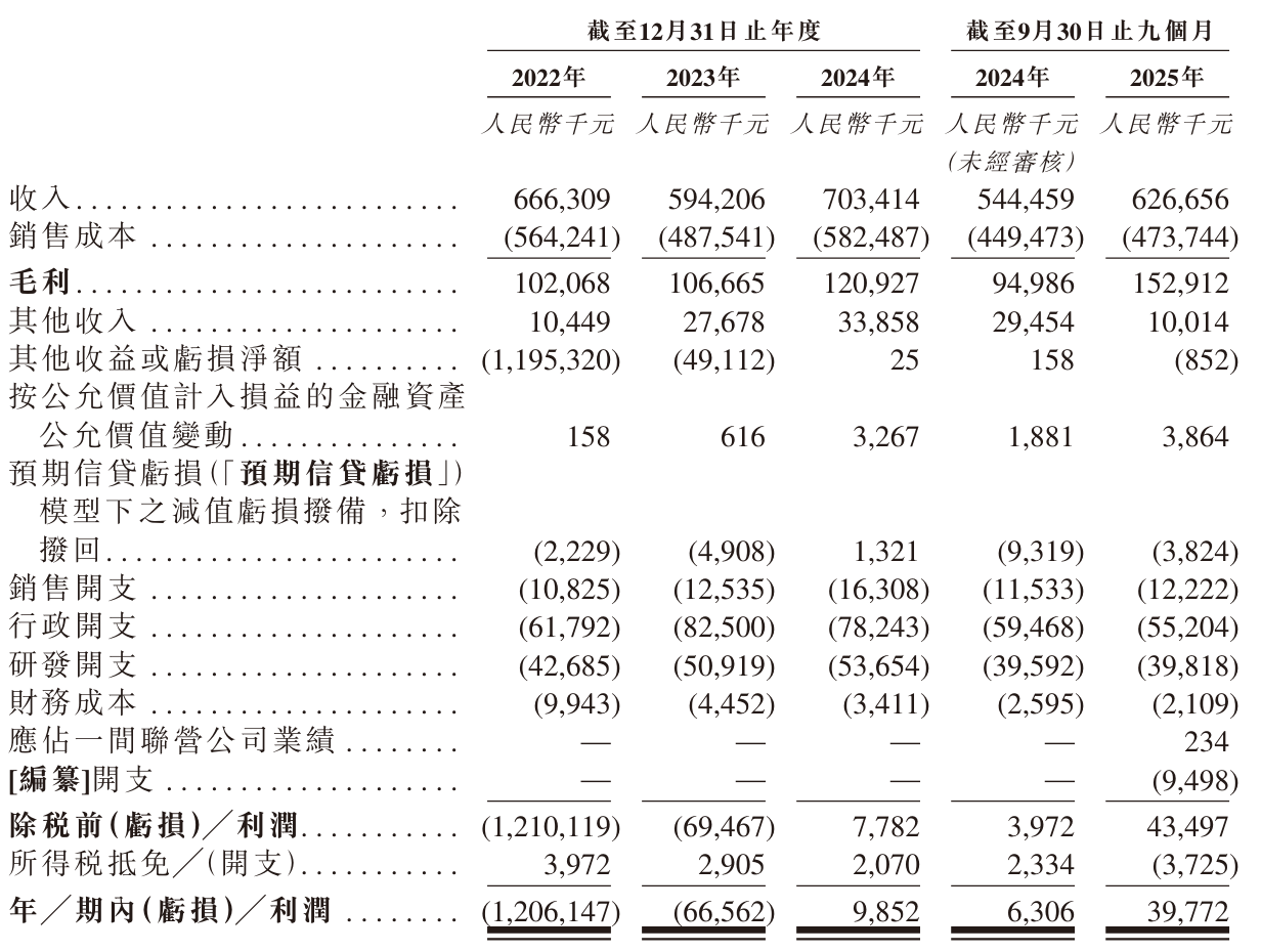 希磁科技冲刺港股：9个月营收6.3亿，利润3977万