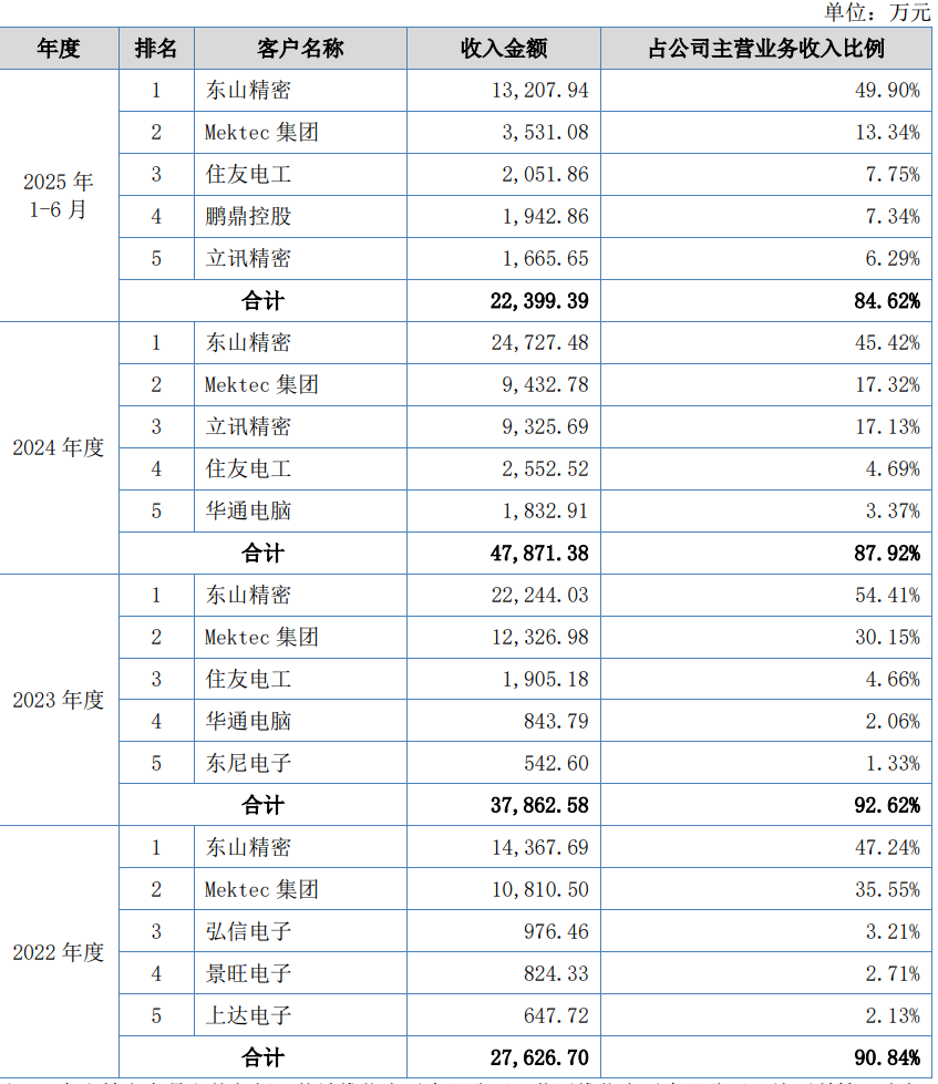 立讯精密供应商珠海锐翔智能IPO：前五大客户占比超84%
