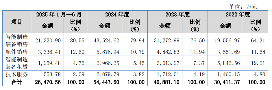 立讯精密供应商珠海锐翔智能IPO：前五大客户占比超84%