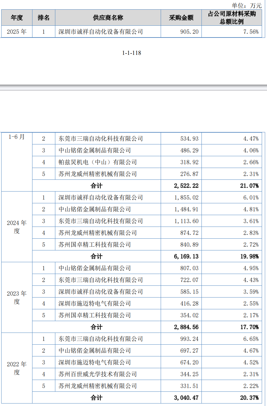 立讯精密供应商珠海锐翔智能IPO：前五大客户占比超84%