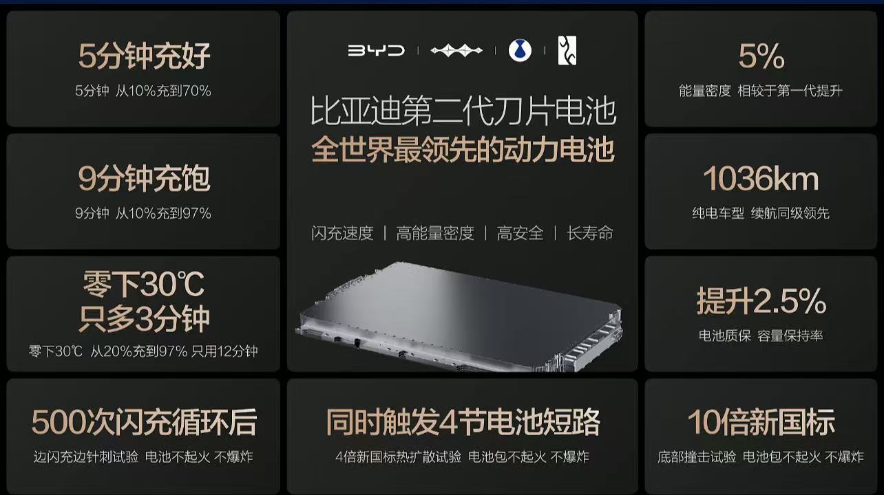 比亚迪二代刀片电池发布；GPT-5.4 正式登场；2026 胡润全球富豪榜发布｜Do早报