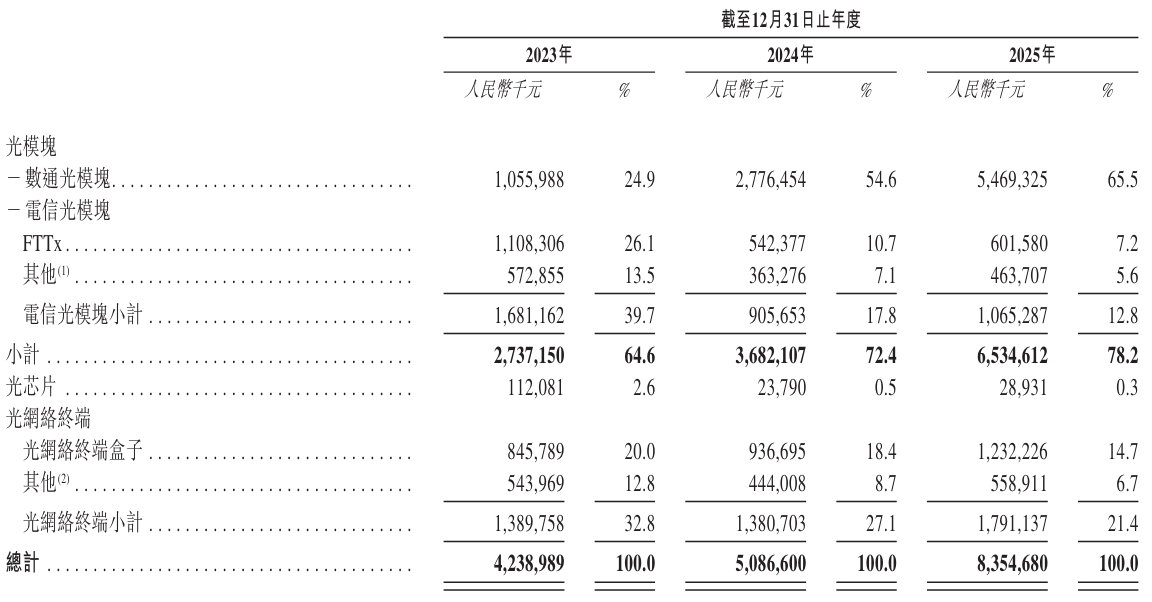 纳真科技冲刺港股：年营收83.6亿 海信与春华资本是股东