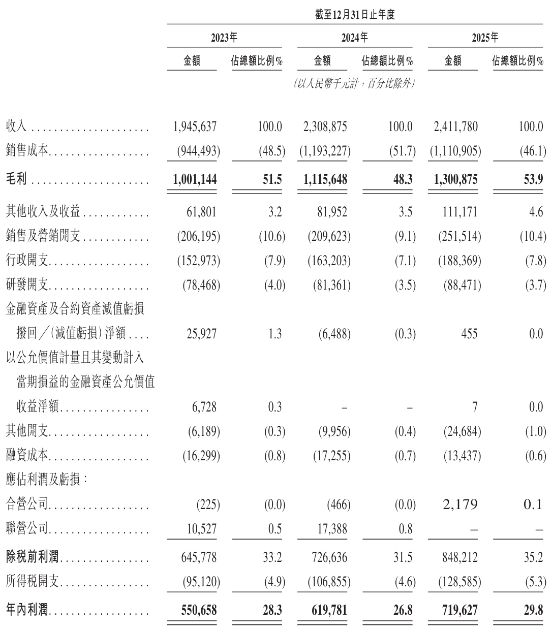 华明装备冲刺港股：年营收24亿利润7亿