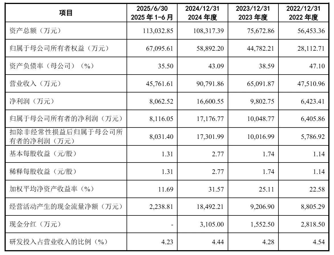 固德电材深交所上市：市值105亿 年营收11亿，净利1.86亿