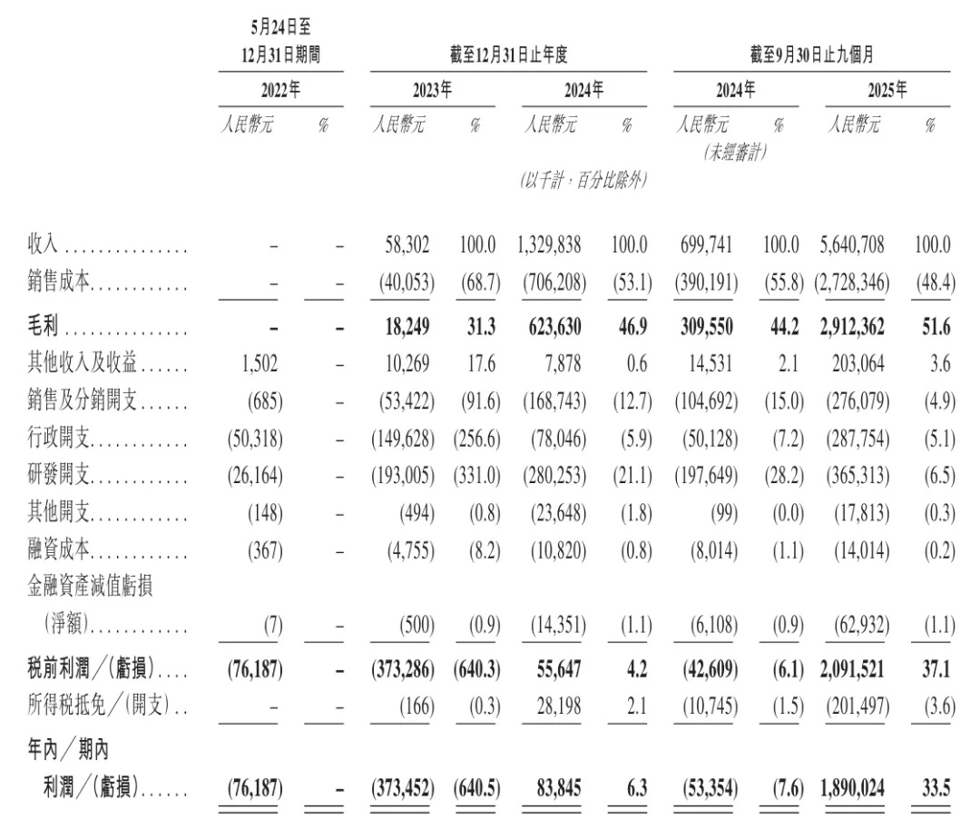 思格新能源获IPO备案：9个月营收56亿 创始人为华为元老许映童