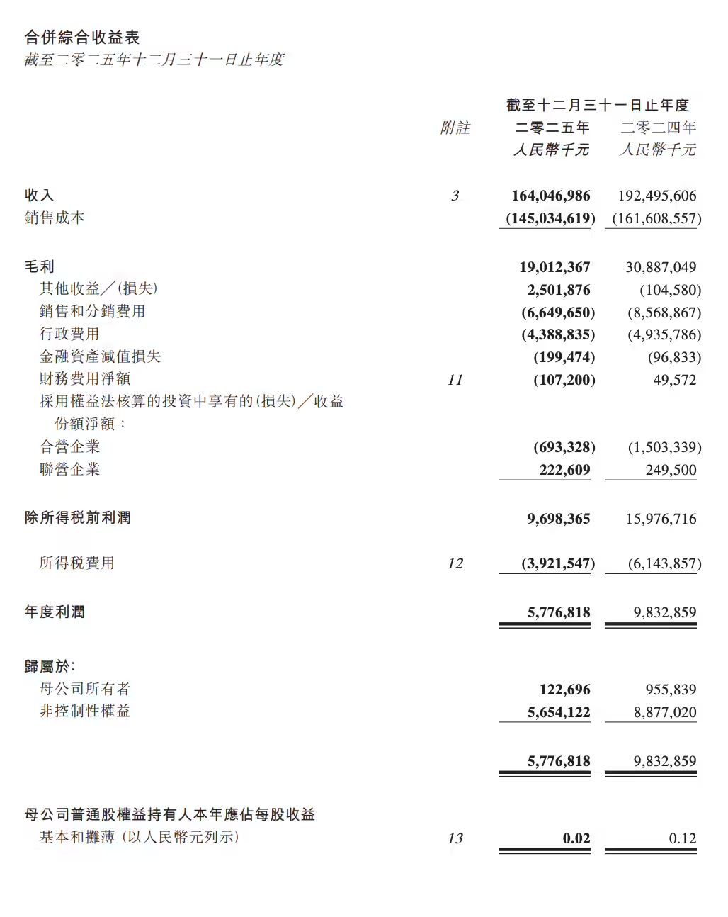 北京汽车 2025 年净利润 1.227 亿元，同比大降 87.2%