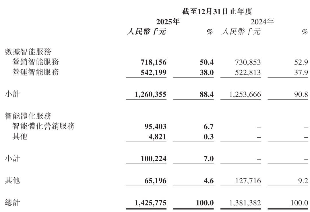 明略科技公布上市后首次年报:营收14亿