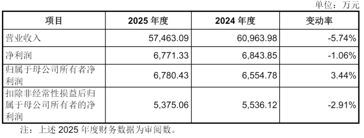 有研复材科创板上市：市值86亿 年营收3.75亿同比降5.7%