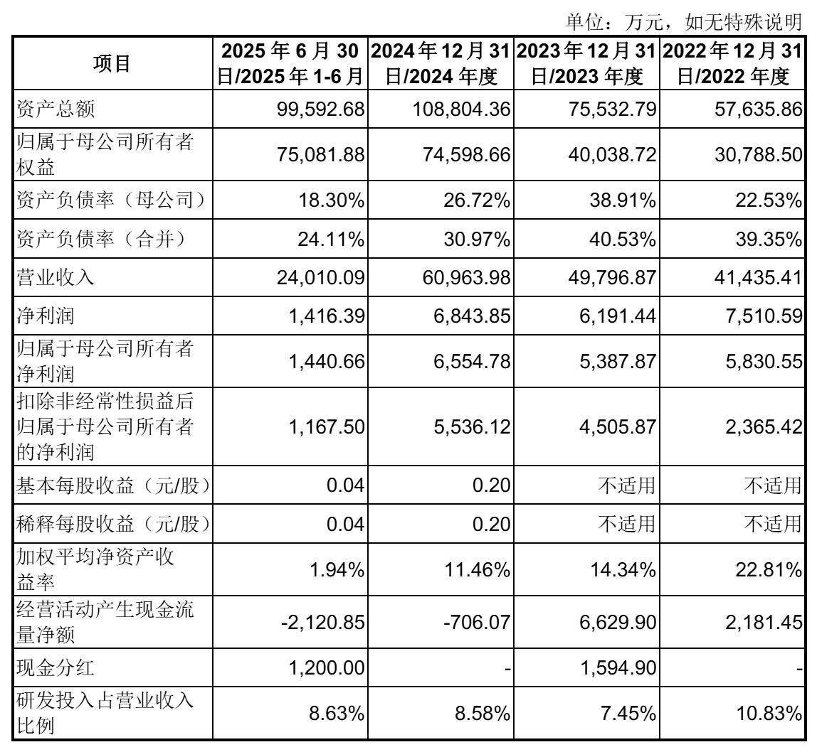 有研复材科创板上市：市值86亿 年营收3.75亿同比降5.7%