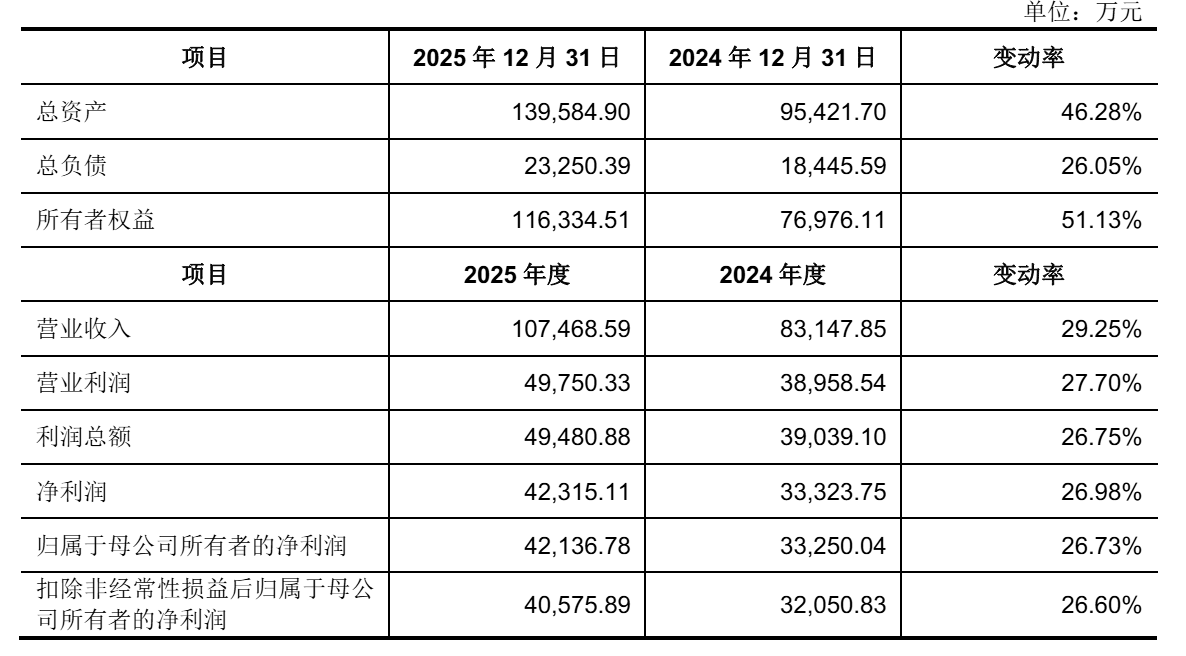 动力系统制造商三瑞智能上市：年营收超10亿