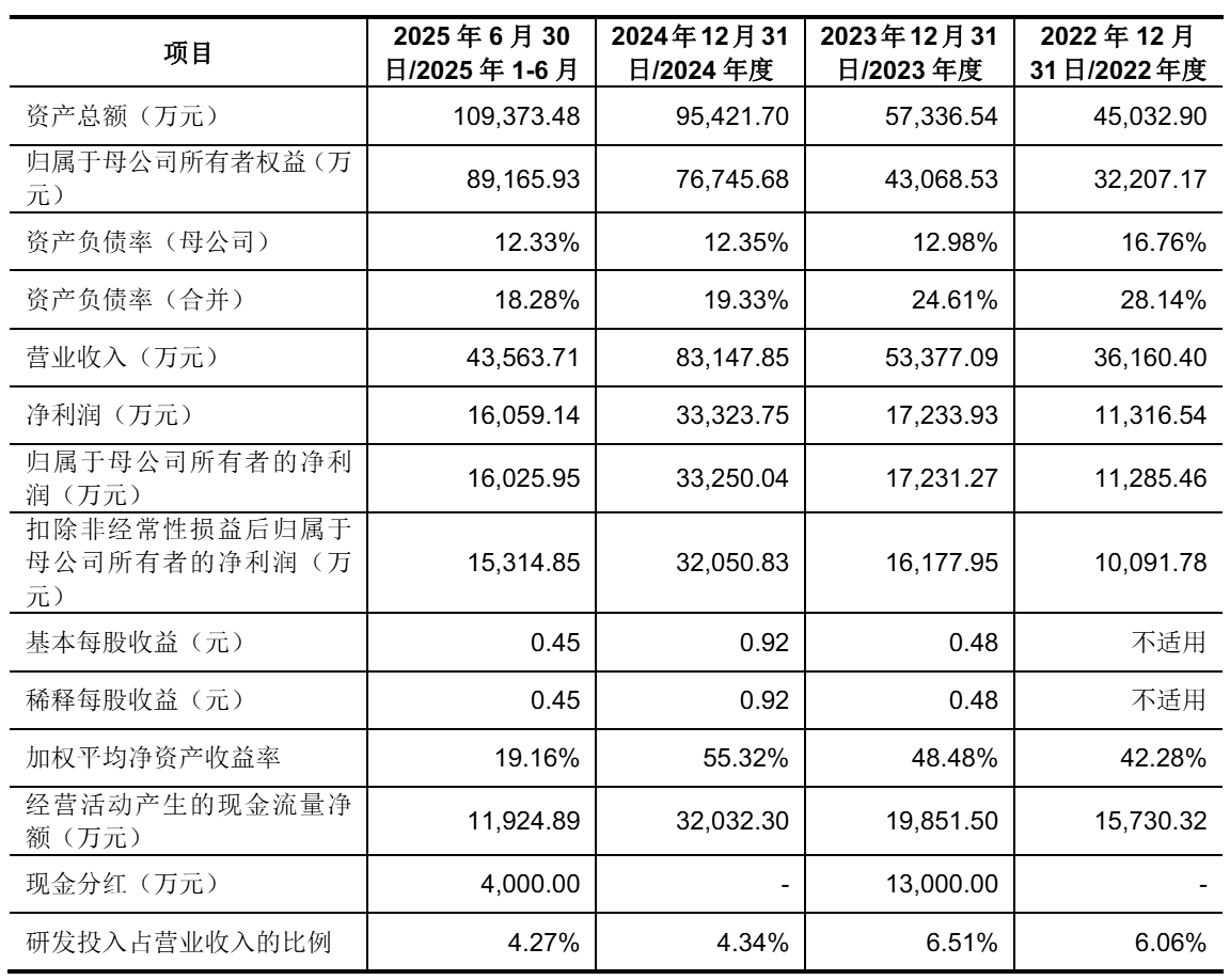 动力系统制造商三瑞智能上市：年营收超10亿