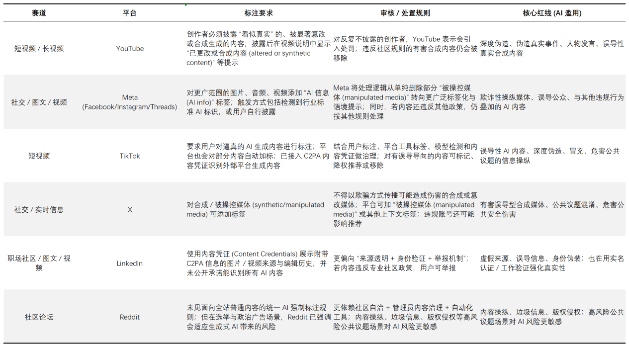 从AI监管到内容生态重构：平台正在重新定价“真实”