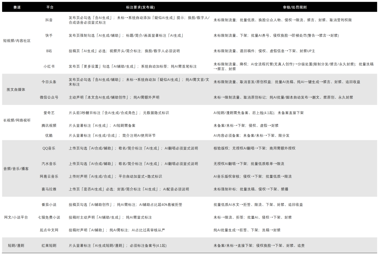 从AI监管到内容生态重构：平台正在重新定价“真实”