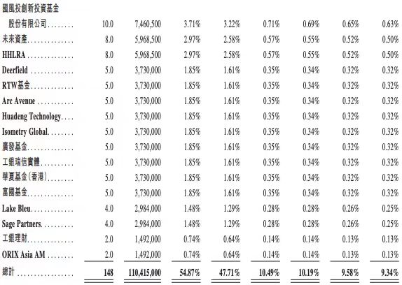 剂泰科技启动公开招股，获1.48亿美元基石投资